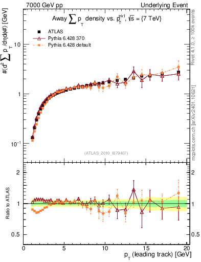 Plot of sumpt-vs-pt-away in 7000 GeV pp collisions