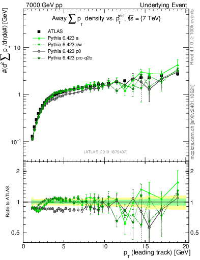 Plot of sumpt-vs-pt-away in 7000 GeV pp collisions