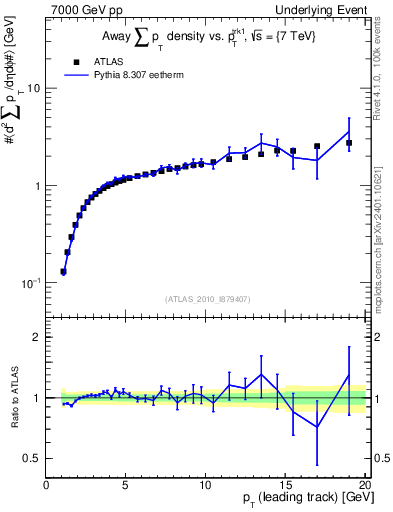 Plot of sumpt-vs-pt-away in 7000 GeV pp collisions