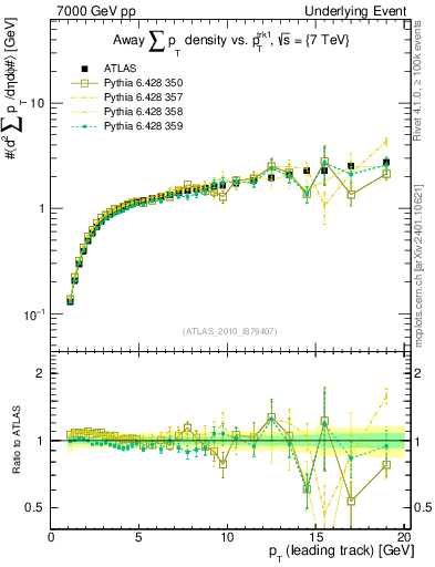 Plot of sumpt-vs-pt-away in 7000 GeV pp collisions