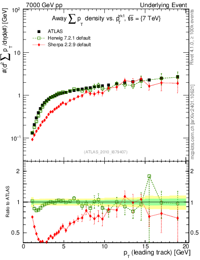 Plot of sumpt-vs-pt-away in 7000 GeV pp collisions