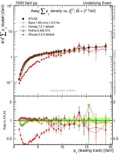 Plot of sumpt-vs-pt-away in 7000 GeV pp collisions