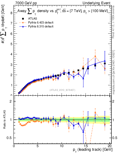 Plot of sumpt-vs-pt-away in 7000 GeV pp collisions