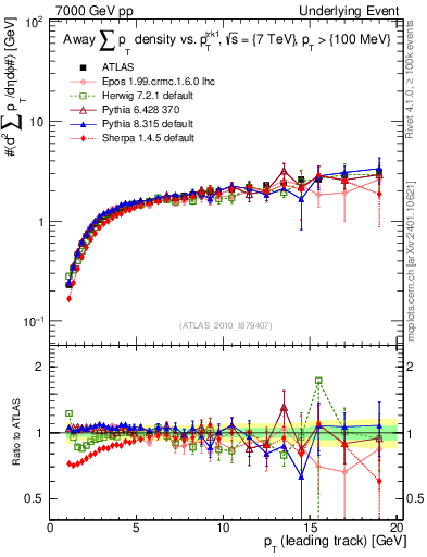 Plot of sumpt-vs-pt-away in 7000 GeV pp collisions