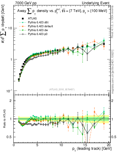 Plot of sumpt-vs-pt-away in 7000 GeV pp collisions