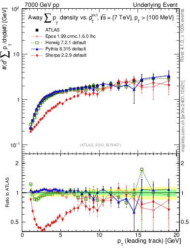 Plot of sumpt-vs-pt-away in 7000 GeV pp collisions