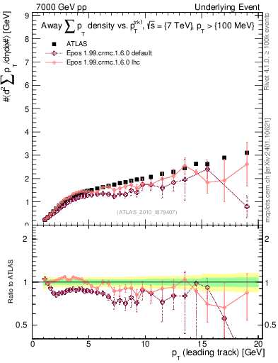 Plot of sumpt-vs-pt-away in 7000 GeV pp collisions