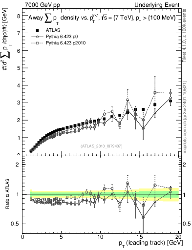 Plot of sumpt-vs-pt-away in 7000 GeV pp collisions