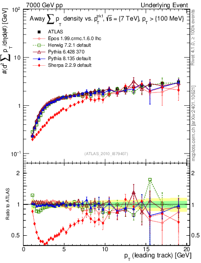Plot of sumpt-vs-pt-away in 7000 GeV pp collisions
