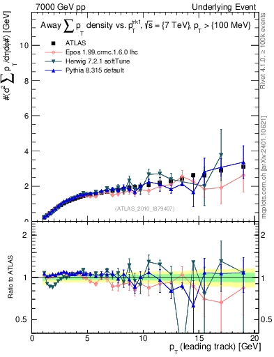 Plot of sumpt-vs-pt-away in 7000 GeV pp collisions