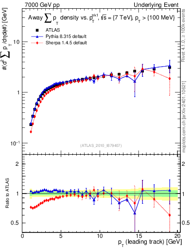 Plot of sumpt-vs-pt-away in 7000 GeV pp collisions