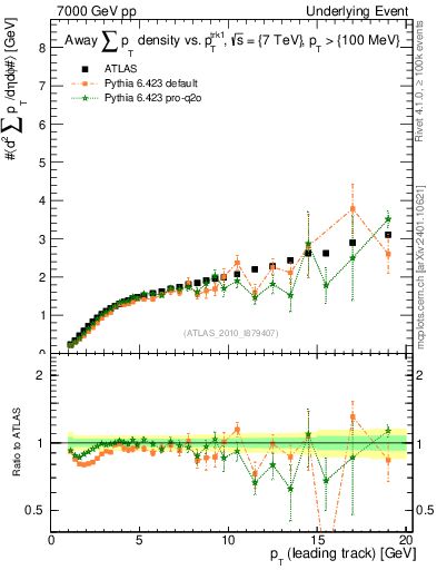 Plot of sumpt-vs-pt-away in 7000 GeV pp collisions