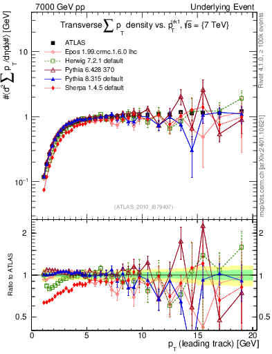 Plot of sumpt-vs-pt-trns in 7000 GeV pp collisions