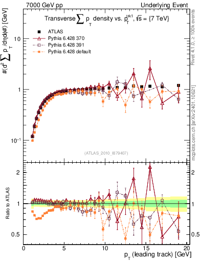 Plot of sumpt-vs-pt-trns in 7000 GeV pp collisions