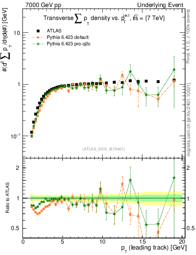 Plot of sumpt-vs-pt-trns in 7000 GeV pp collisions