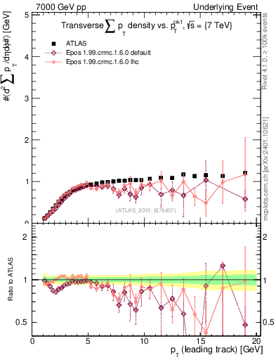 Plot of sumpt-vs-pt-trns in 7000 GeV pp collisions