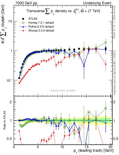 Plot of sumpt-vs-pt-trns in 7000 GeV pp collisions