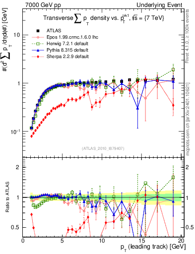 Plot of sumpt-vs-pt-trns in 7000 GeV pp collisions