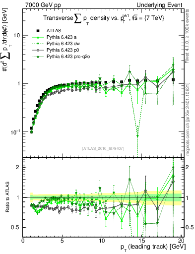 Plot of sumpt-vs-pt-trns in 7000 GeV pp collisions