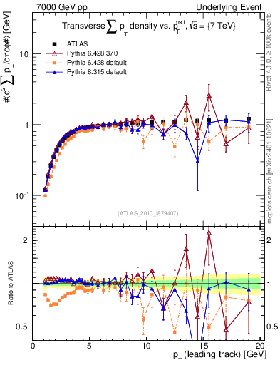Plot of sumpt-vs-pt-trns in 7000 GeV pp collisions
