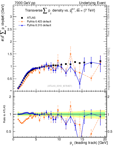 Plot of sumpt-vs-pt-trns in 7000 GeV pp collisions
