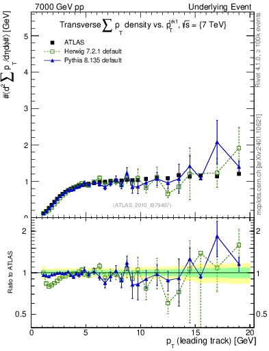Plot of sumpt-vs-pt-trns in 7000 GeV pp collisions