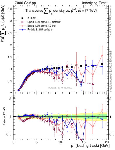 Plot of sumpt-vs-pt-trns in 7000 GeV pp collisions