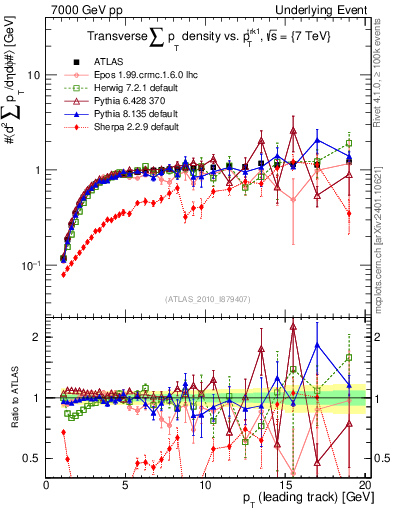 Plot of sumpt-vs-pt-trns in 7000 GeV pp collisions