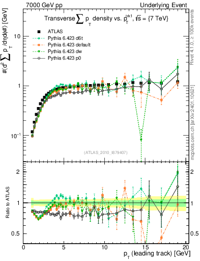 Plot of sumpt-vs-pt-trns in 7000 GeV pp collisions