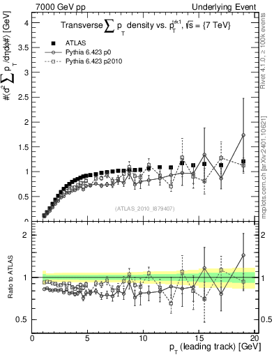 Plot of sumpt-vs-pt-trns in 7000 GeV pp collisions