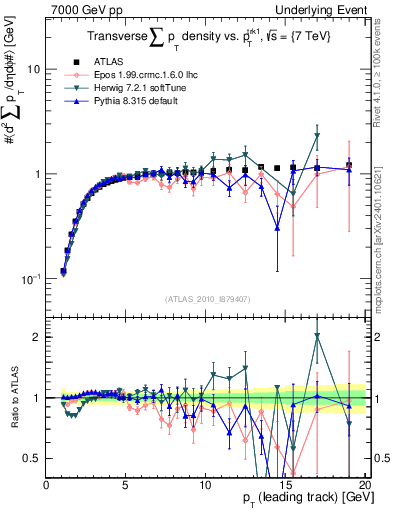 Plot of sumpt-vs-pt-trns in 7000 GeV pp collisions