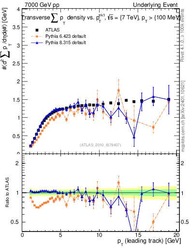 Plot of sumpt-vs-pt-trns in 7000 GeV pp collisions