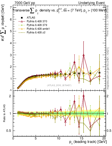 Plot of sumpt-vs-pt-trns in 7000 GeV pp collisions