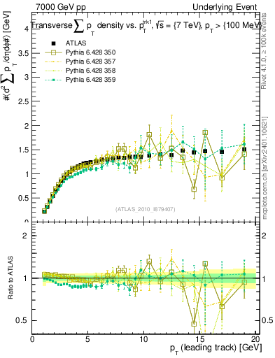 Plot of sumpt-vs-pt-trns in 7000 GeV pp collisions