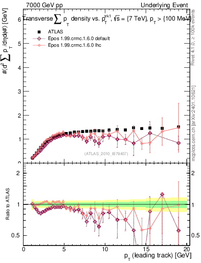 Plot of sumpt-vs-pt-trns in 7000 GeV pp collisions