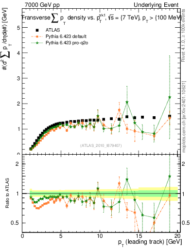 Plot of sumpt-vs-pt-trns in 7000 GeV pp collisions