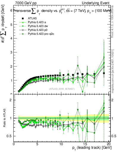 Plot of sumpt-vs-pt-trns in 7000 GeV pp collisions