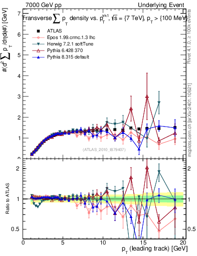 Plot of sumpt-vs-pt-trns in 7000 GeV pp collisions