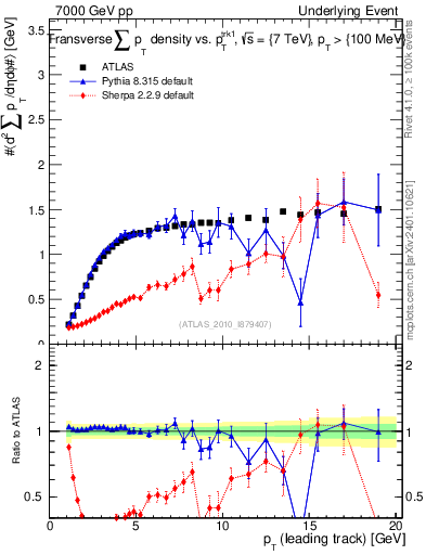 Plot of sumpt-vs-pt-trns in 7000 GeV pp collisions