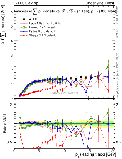 Plot of sumpt-vs-pt-trns in 7000 GeV pp collisions