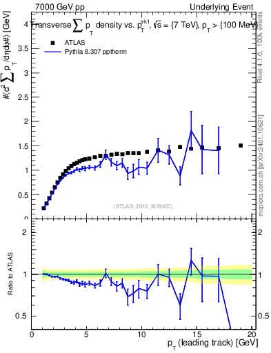 Plot of sumpt-vs-pt-trns in 7000 GeV pp collisions
