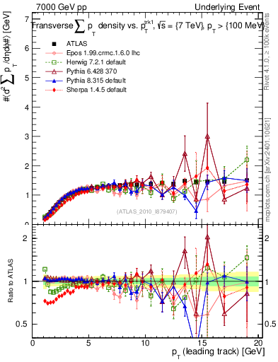 Plot of sumpt-vs-pt-trns in 7000 GeV pp collisions