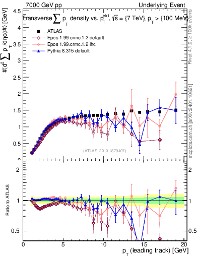 Plot of sumpt-vs-pt-trns in 7000 GeV pp collisions