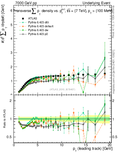 Plot of sumpt-vs-pt-trns in 7000 GeV pp collisions