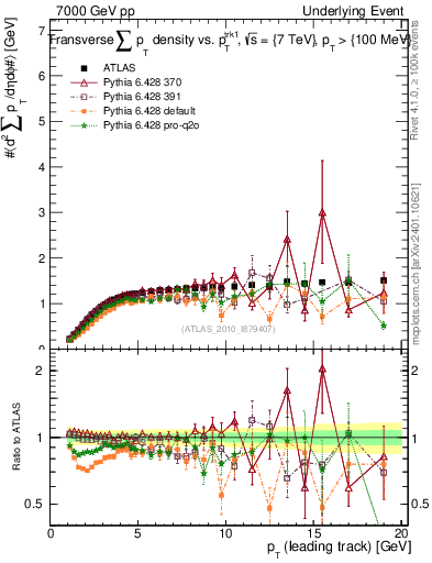 Plot of sumpt-vs-pt-trns in 7000 GeV pp collisions