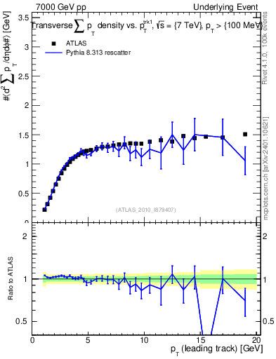 Plot of sumpt-vs-pt-trns in 7000 GeV pp collisions