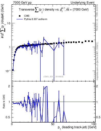 Plot of sumpt-vs-pt-trns in 7000 GeV pp collisions