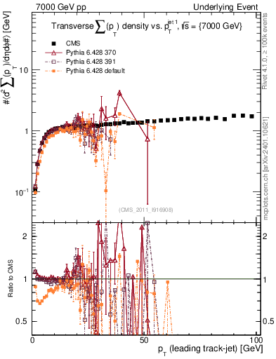 Plot of sumpt-vs-pt-trns in 7000 GeV pp collisions