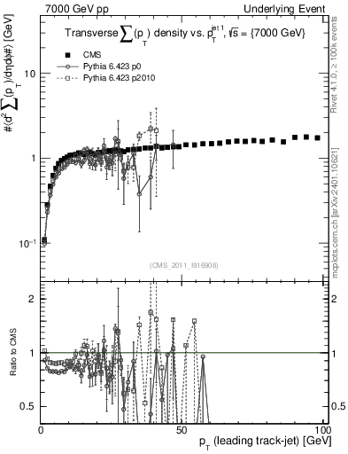 Plot of sumpt-vs-pt-trns in 7000 GeV pp collisions