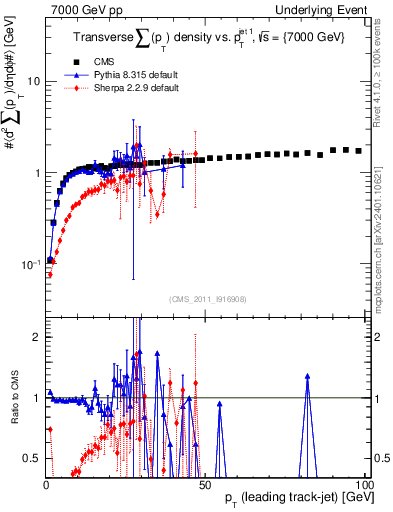 Plot of sumpt-vs-pt-trns in 7000 GeV pp collisions